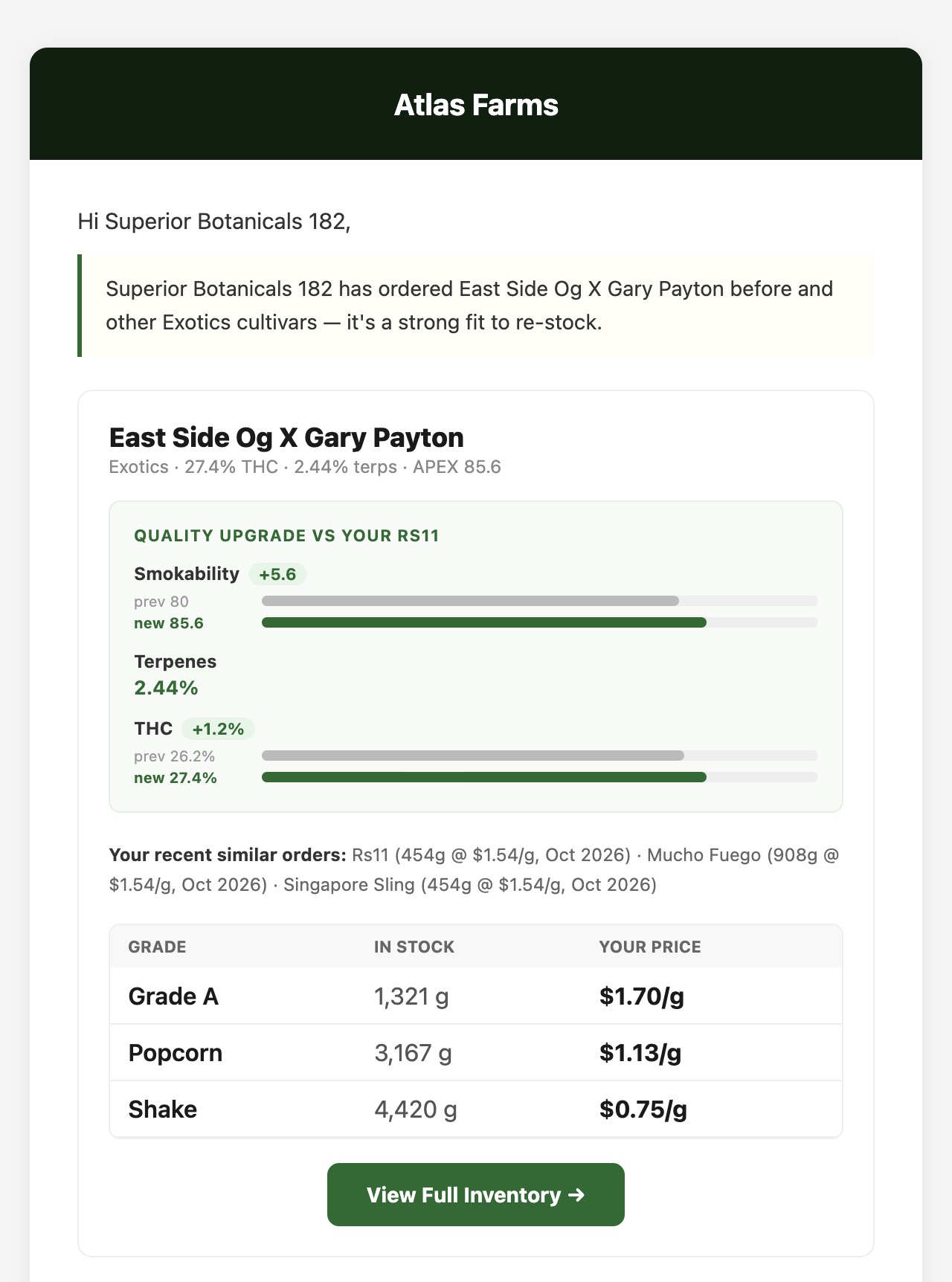 The pitch email Atlas Farms sends Superior Botanicals 182 — East Side Og X Gary Payton, a quality upgrade vs their Rs11: smokability 80 to 85.6 and THC 26.2% to 27.4% as green bars, terpenes 2.44% shown plain; their recent similar orders; Grade A $1.70/g, popcorn $1.13/g and shake $0.75/g in stock; View Full Inventory