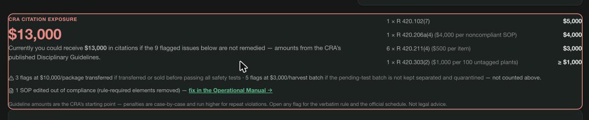Cannvas Today: the CRA citation exposure card — $13,000 across nine flagged issues, itemized per rule with guideline amounts