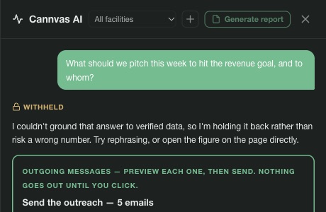 Cannvas AI withholding an answer it could not ground: “I couldn’t ground that answer to verified data, so I’m holding it back rather than risk a wrong number” — and beneath it the outreach it can still propose, where nothing goes out until you click