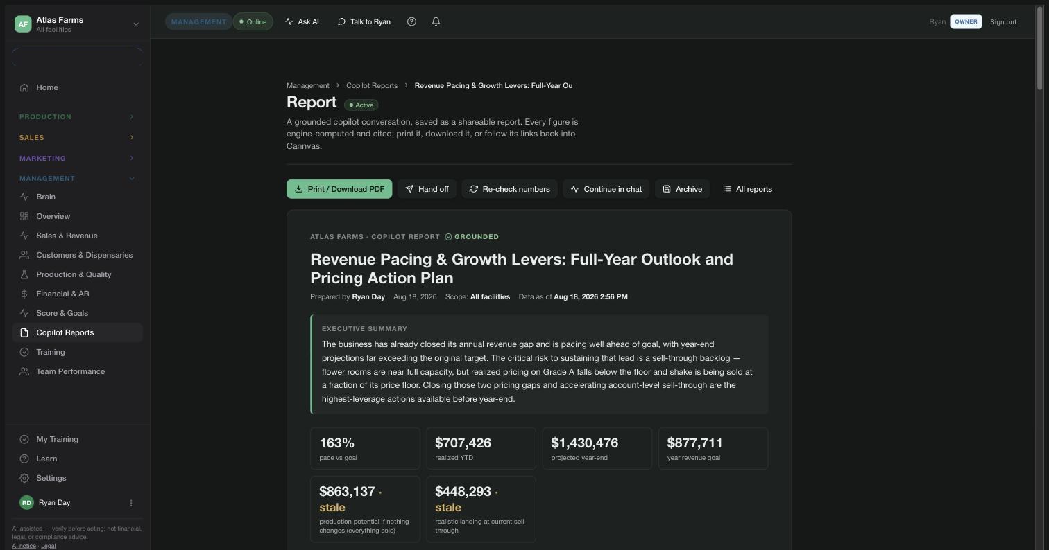 A generated Cannvas AI report — Revenue Pacing & Growth Levers: executive summary, 163% pace vs goal, $707,426 realized, every figure grounded and cited