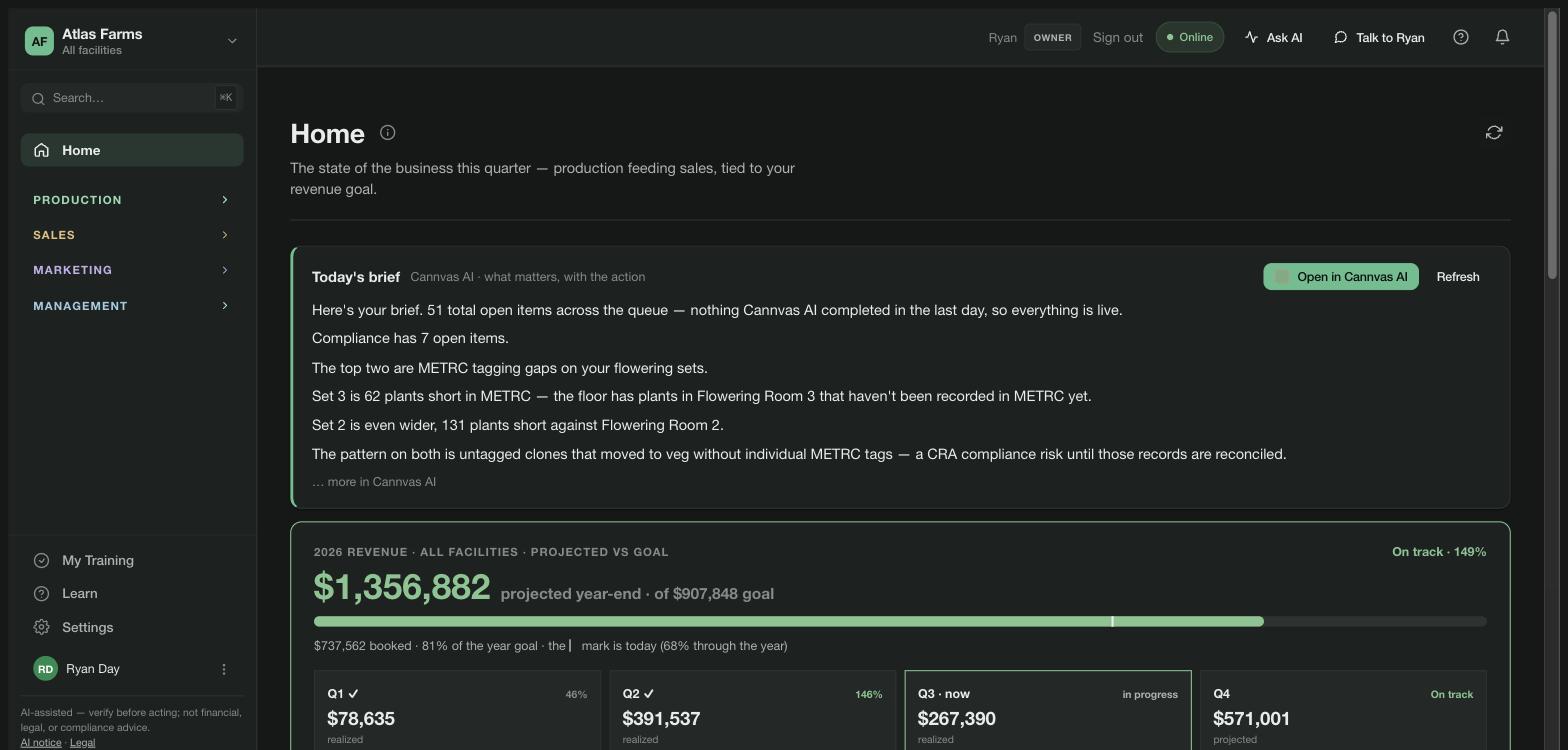 Home — Today's brief by Cannvas AI: 51 open items across the queue, compliance has 7, the top two are METRC tagging gaps on flowering sets, with Open in Cannvas AI; the 2026 revenue card beneath, on track at 149%