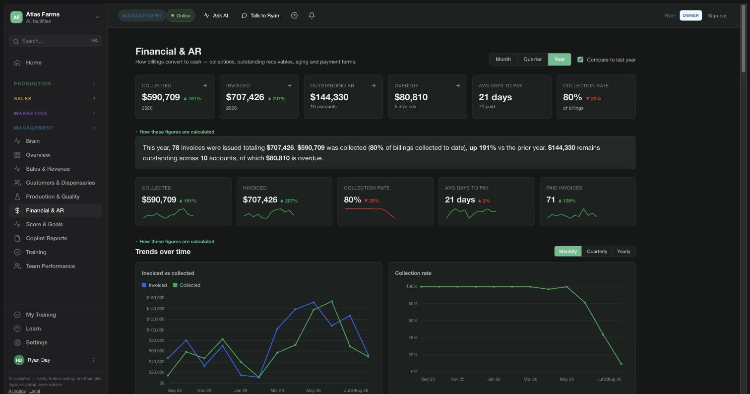 Financial & AR — $590,709 collected of $707,426 invoiced this year, 80% collection rate, $144,330 outstanding across 10 accounts, $80,810 overdue, 21 days average to pay, with invoiced-vs-collected and collection-rate trends