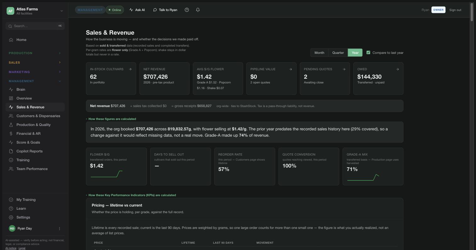 Sales & Revenue — $707,426 net revenue, $1.42/g flower, reorder rate 57%, quote conversion 100%, Grade-A mix 71%, $144,330 owed on transferred orders