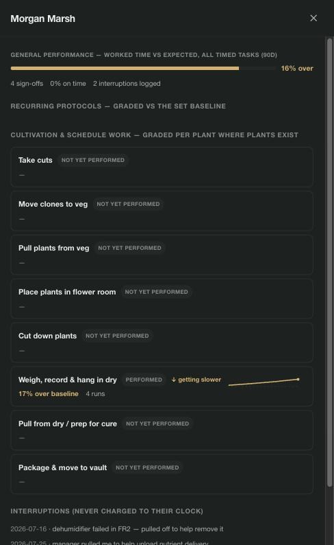 An employee's per-task competency profile catching a slide early — 16% over expected with 0% on time, weigh-record-and-hang performed but getting slower at 17% over baseline across 4 runs, the remaining task universe not yet performed, and the interruption ledger showing a dehumidifier failure pull that was never charged to their clock