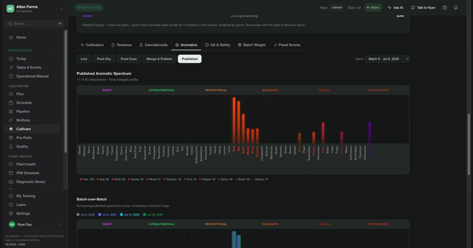 The aromatic spectrum captured in stages — Live, Post-Dry, Post-Cure, Merge and Publish tabs over the published merged profile: Fuel 100, Gas 92, Earth 64 across 63 descriptors, with the batch-over-batch comparison of published spectrums beneath