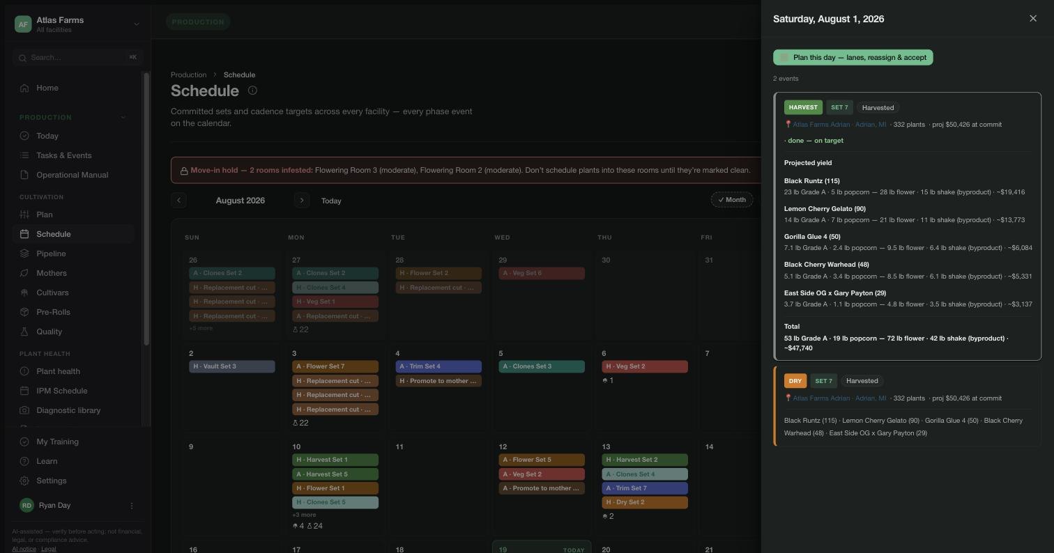 A harvest day opened — Set 7, 332 plants, projected $50,426 at commit, done on target, with projected yield per cultivar: Black Runtz 23 lb Grade A through East Side OG x Gary Payton, totaling 53 lb Grade A and roughly $47,740
