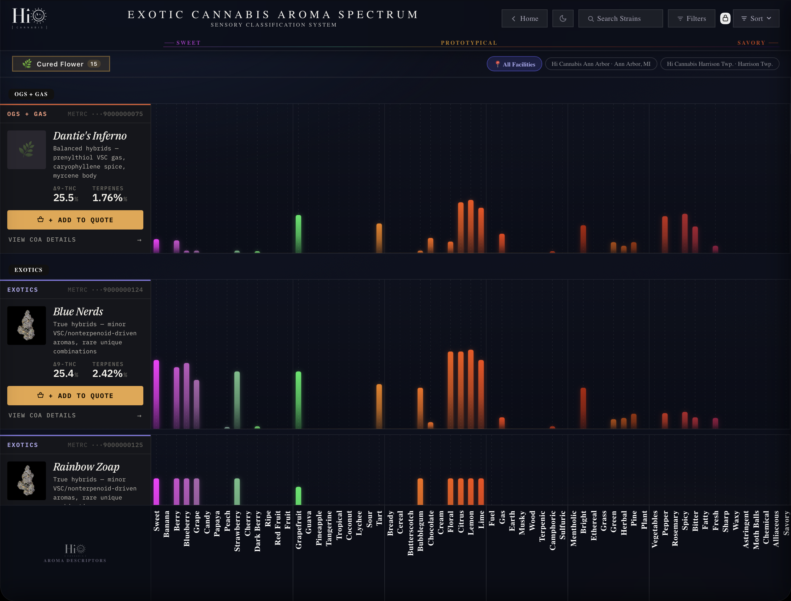 Cannvas Sell — Exotic Cannabis Aroma Spectrum showing 15 Cured Flower cultivars across SWEET to SAVORY axis with color-coded aroma descriptor bars